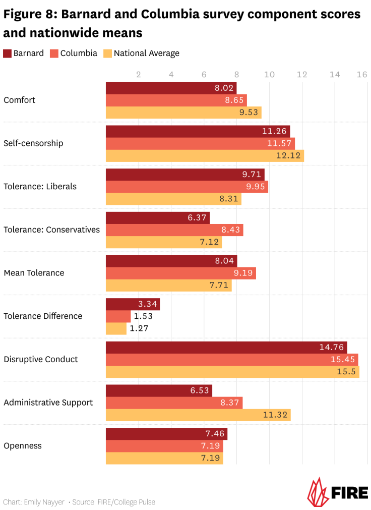 Barnard and Columbia survey component scores and nationwide means