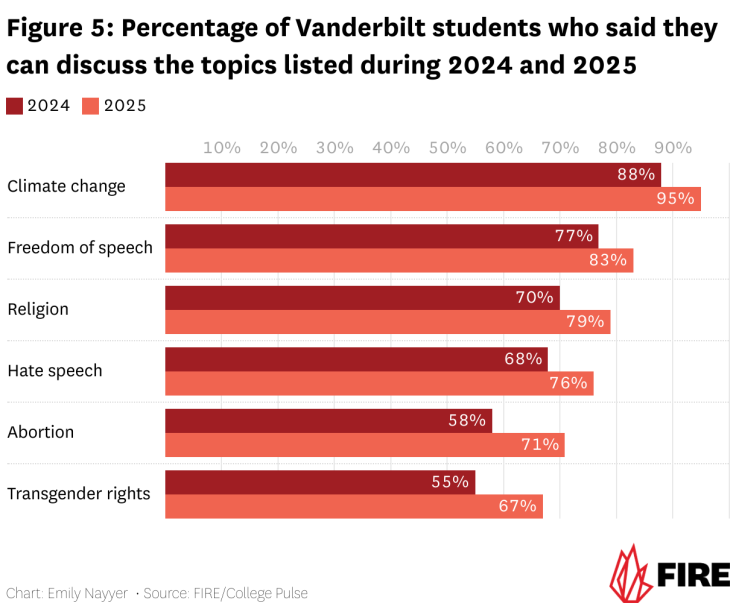 Vanderbilt’s meteoric rise up the rankings