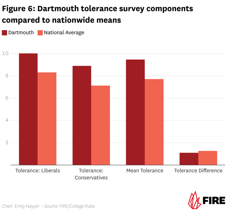 Dartmouth College is the top-ranked Ivy League school